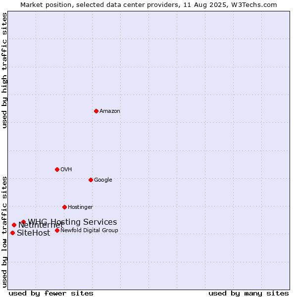 Market position of WHG Hosting Services vs. Netinternet vs. SiteHost
