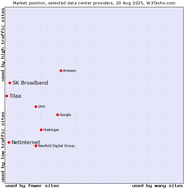 Market position of SK Broadband vs. Netinternet vs. Tilaa