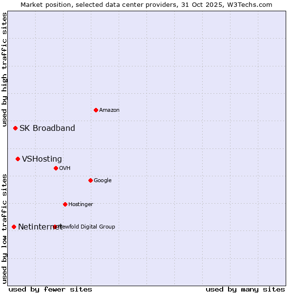Market position of VSHosting vs. SK Broadband vs. Netinternet