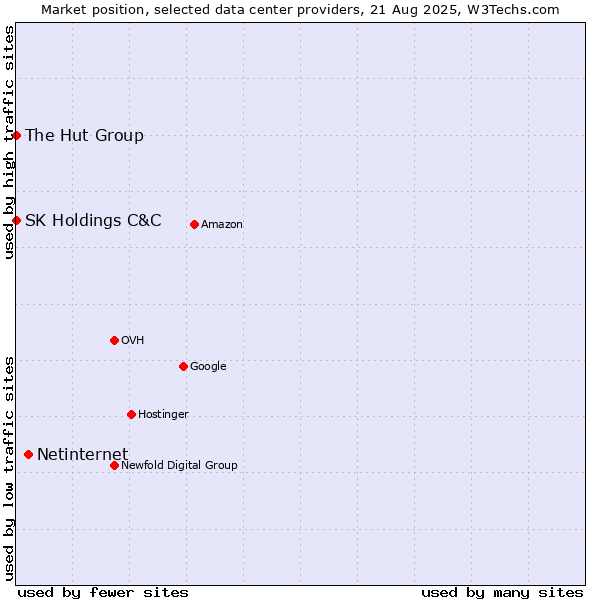 Market position of Netinternet vs. The Hut Group vs. SK Holdings C&C