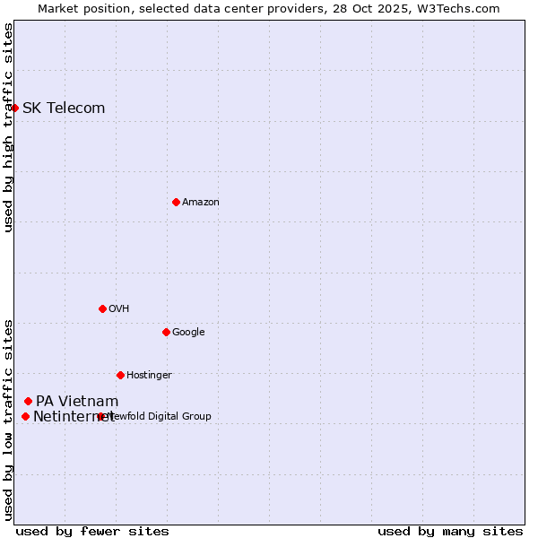Market position of PA Vietnam vs. Netinternet vs. SK Telecom