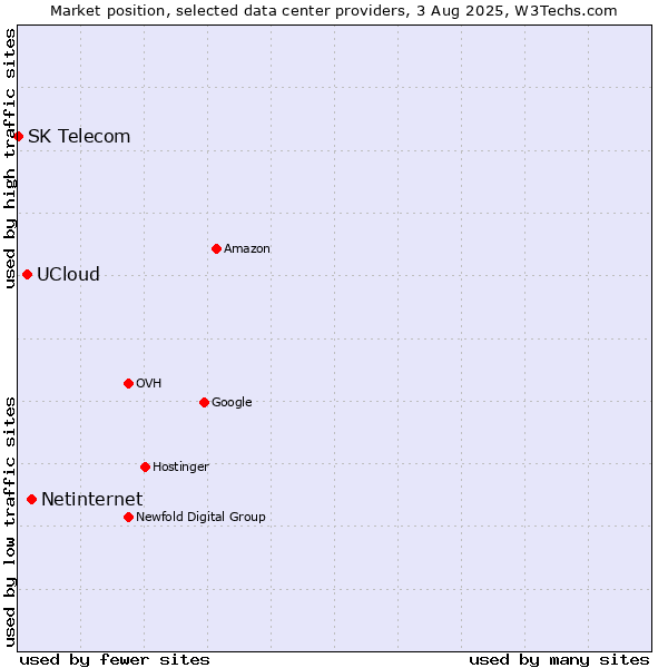 Market position of Netinternet vs. UCloud vs. SK Telecom