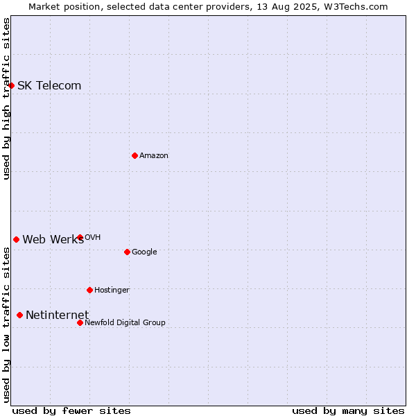 Market position of Netinternet vs. Web Werks vs. SK Telecom