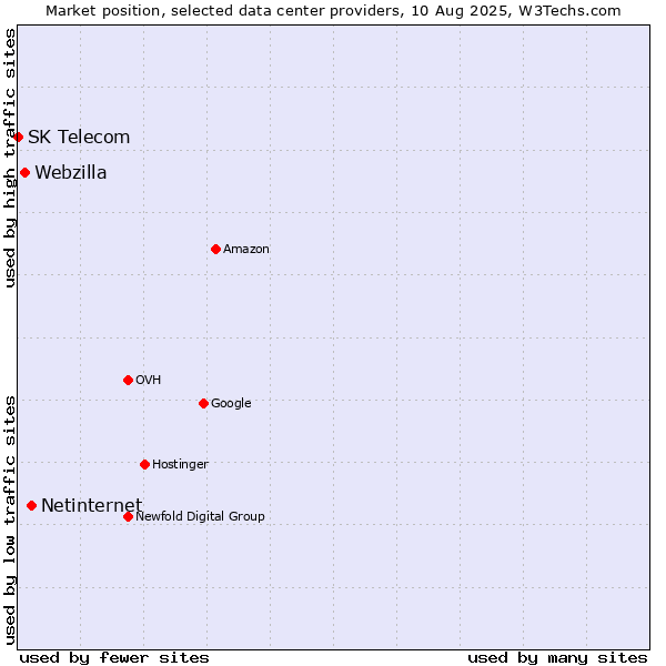 Market position of Netinternet vs. Webzilla vs. SK Telecom