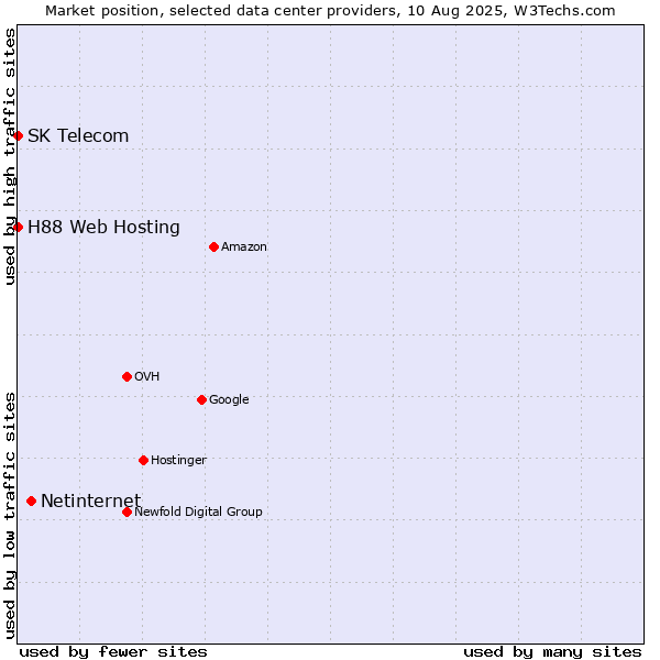 Market position of Netinternet vs. SK Telecom vs. H88 Web Hosting