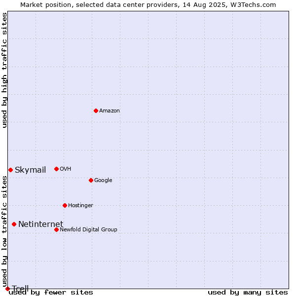 Market position of Netinternet vs. Skymail vs. Tcell