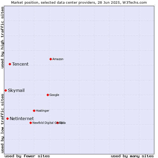 Market position of Tencent vs. Netinternet vs. Skymail