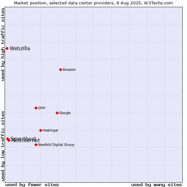 Market position of Netinternet vs. Smarthost vs. Webzilla