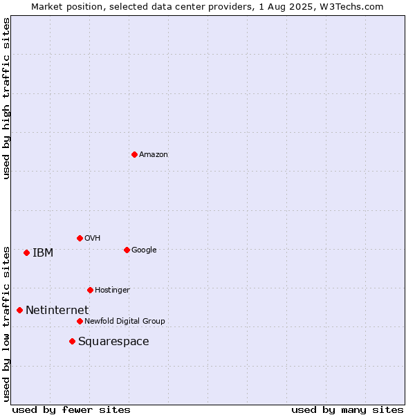 Market position of Squarespace vs. IBM vs. Netinternet