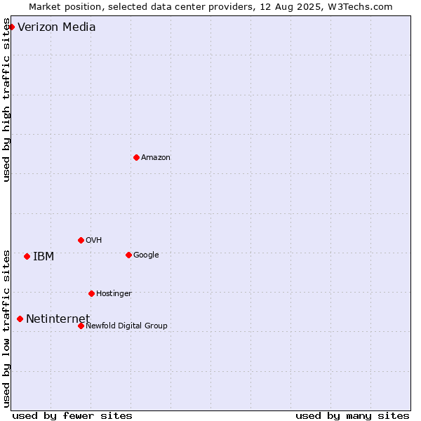 Market position of IBM vs. Netinternet vs. Verizon Media