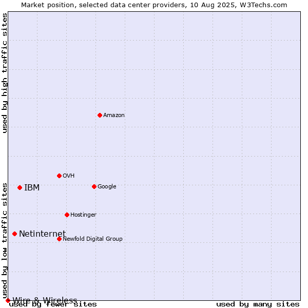 Market position of IBM vs. Netinternet vs. Wire & Wireless