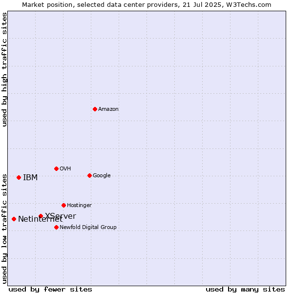 Market position of XServer vs. IBM vs. Netinternet