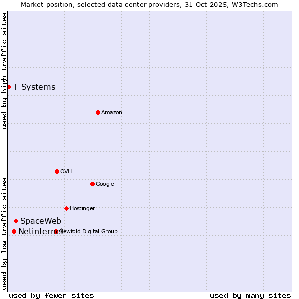 Market position of SpaceWeb vs. Netinternet vs. T-Systems