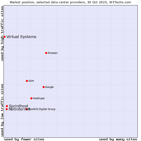 Market position of Sprinthost vs. Netinternet vs. Virtual Systems