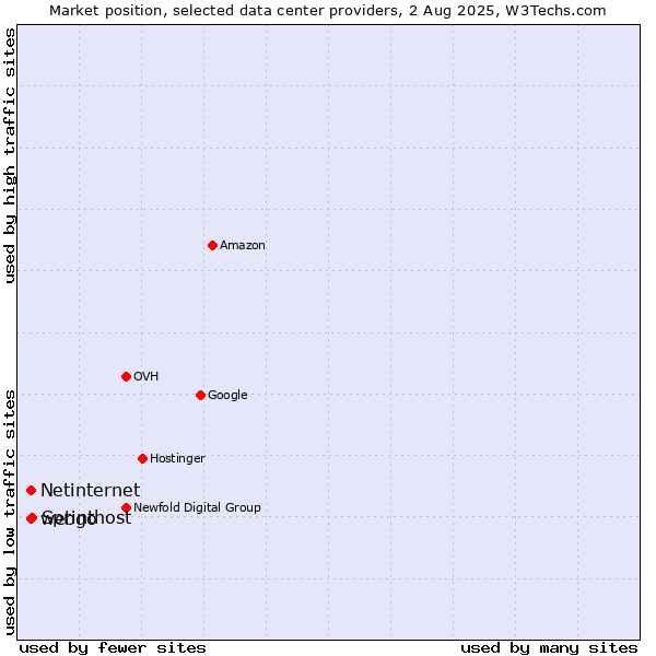 Market position of Sprinthost vs. webgo vs. Netinternet