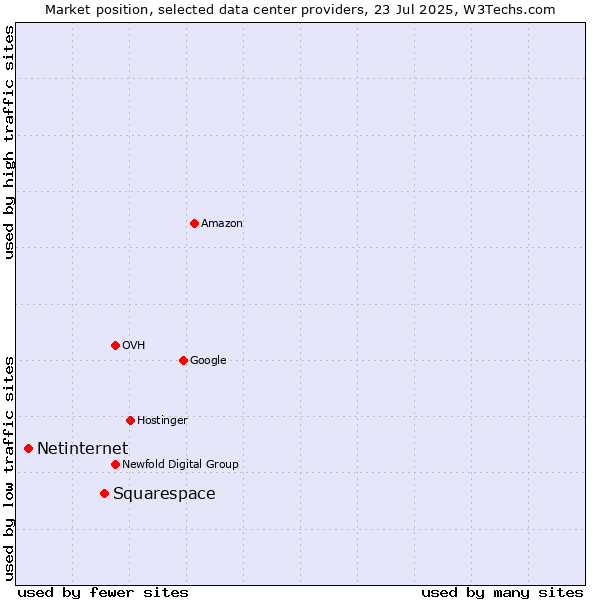 Market position of Squarespace vs. Netinternet