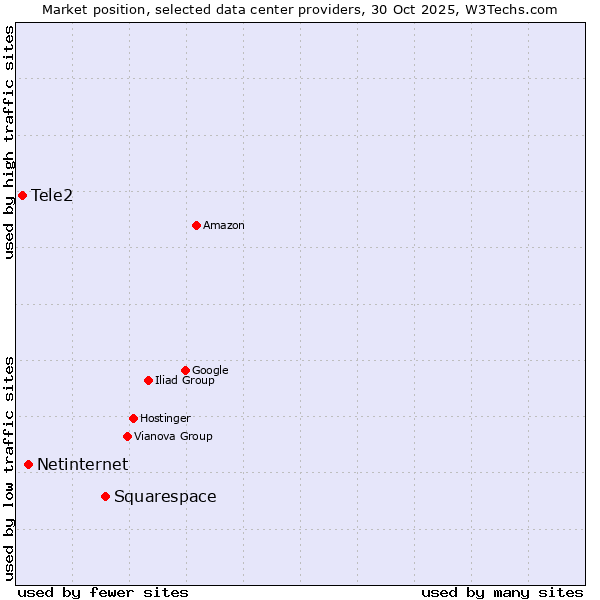 Market position of Squarespace vs. Netinternet vs. Tele2