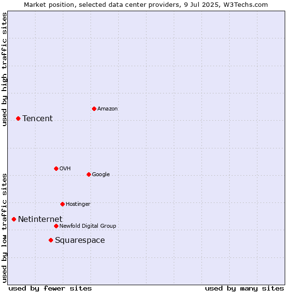 Market position of Squarespace vs. Tencent vs. Netinternet