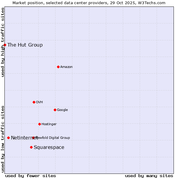 Market position of Squarespace vs. Netinternet vs. The Hut Group