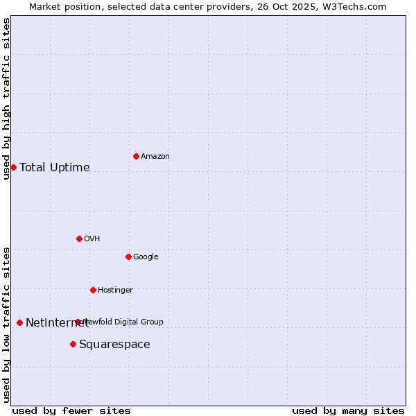 Market position of Squarespace vs. Netinternet vs. Total Uptime