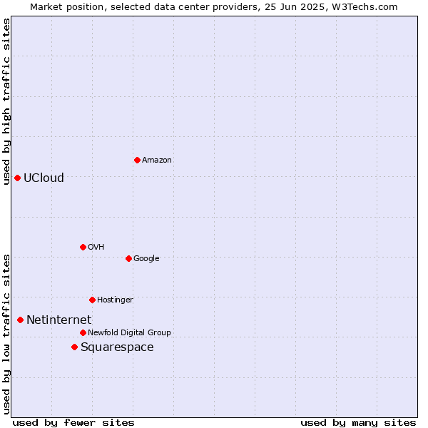 Market position of Squarespace vs. Netinternet vs. UCloud