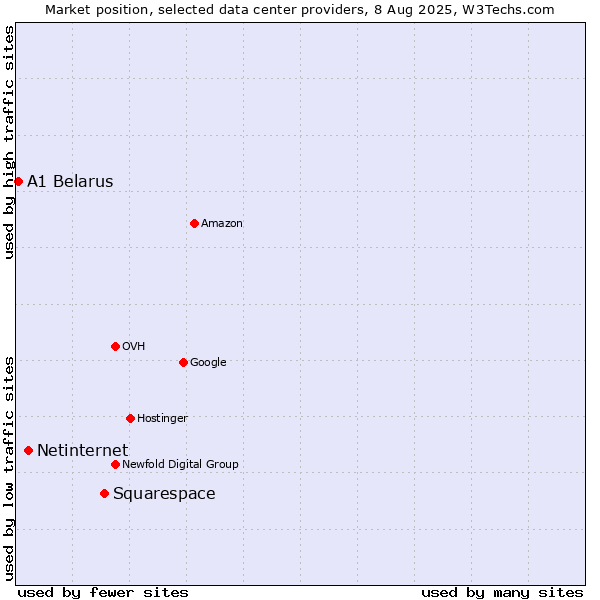 Market position of Squarespace vs. Netinternet vs. A1 Belarus