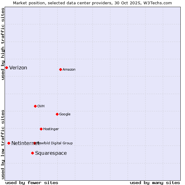 Market position of Squarespace vs. Netinternet vs. Verizon