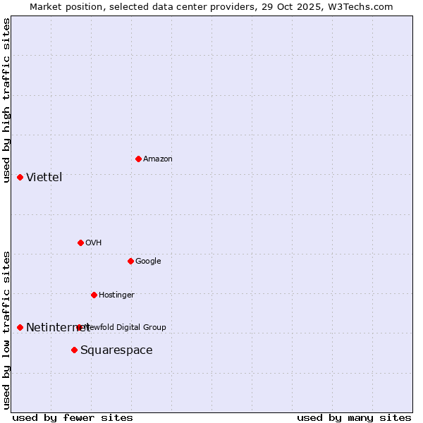 Market position of Squarespace vs. Viettel vs. Netinternet