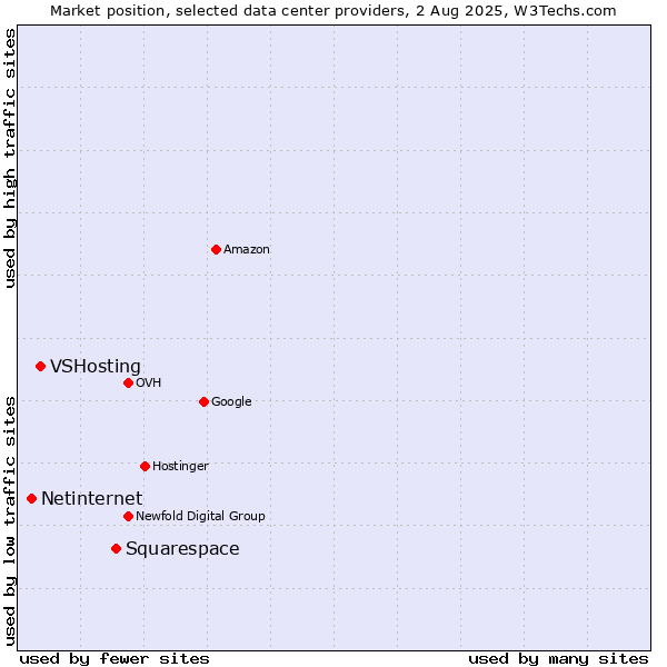 Market position of Squarespace vs. VSHosting vs. Netinternet