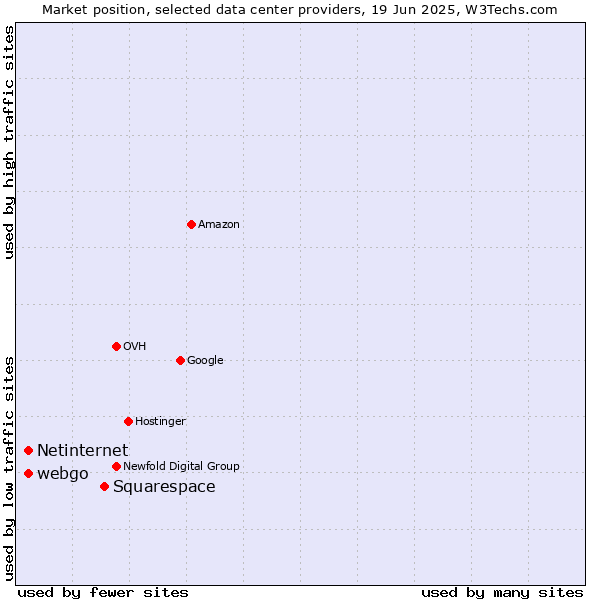 Market position of Squarespace vs. webgo vs. Netinternet