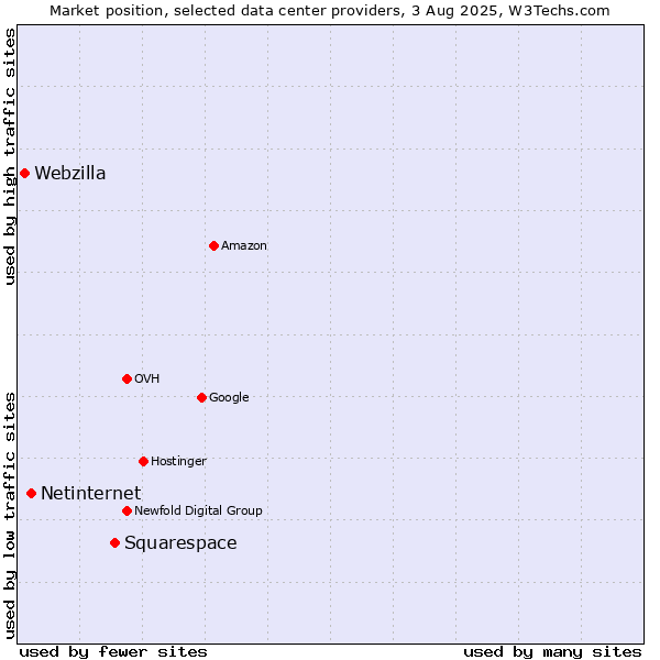 Market position of Squarespace vs. Netinternet vs. Webzilla