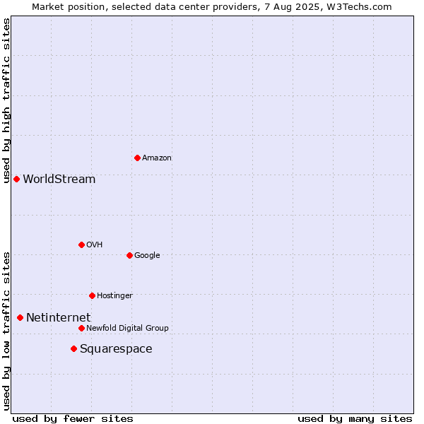 Market position of Squarespace vs. Netinternet vs. WorldStream