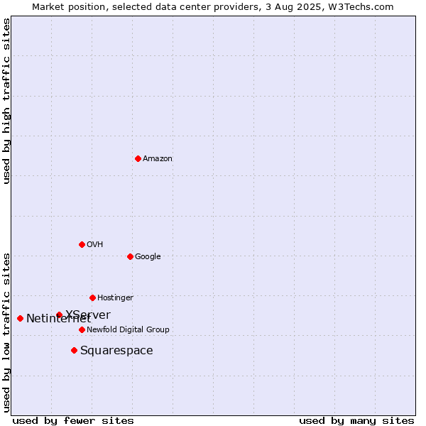 Market position of Squarespace vs. XServer vs. Netinternet
