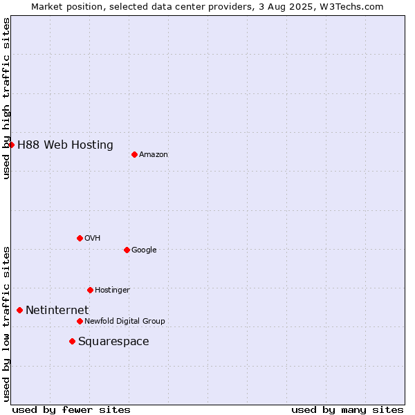 Market position of Squarespace vs. Netinternet vs. H88 Web Hosting
