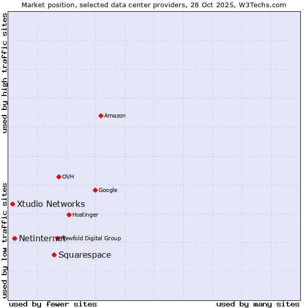 Market position of Squarespace vs. Netinternet vs. Xtudio Networks