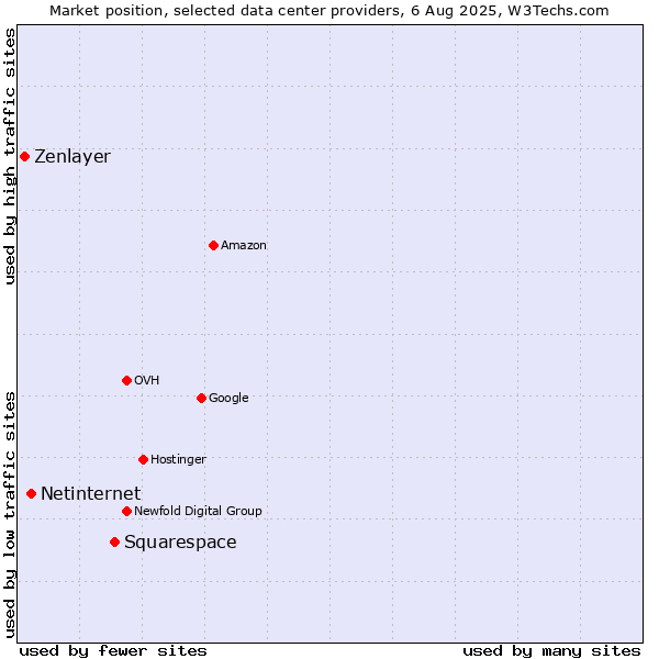 Market position of Squarespace vs. Netinternet vs. Zenlayer