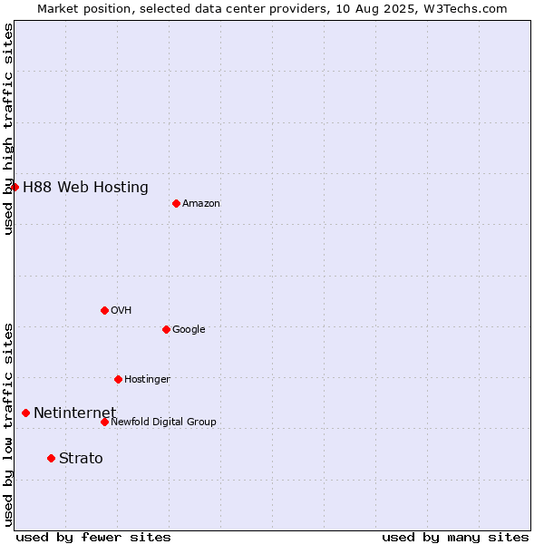Market position of Strato vs. Netinternet vs. H88 Web Hosting