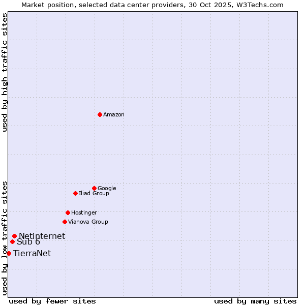 Market position of Netinternet vs. Sub 6 vs. TierraNet