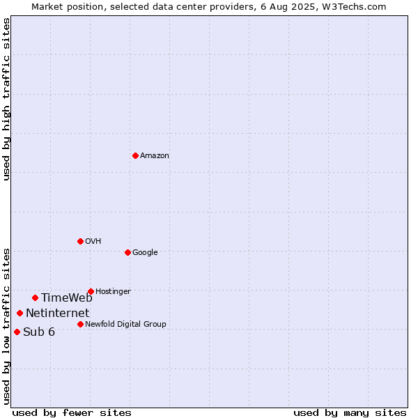 Market position of TimeWeb vs. Netinternet vs. Sub 6