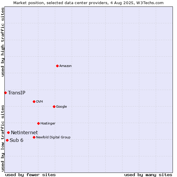 Market position of Netinternet vs. Sub 6 vs. TransIP