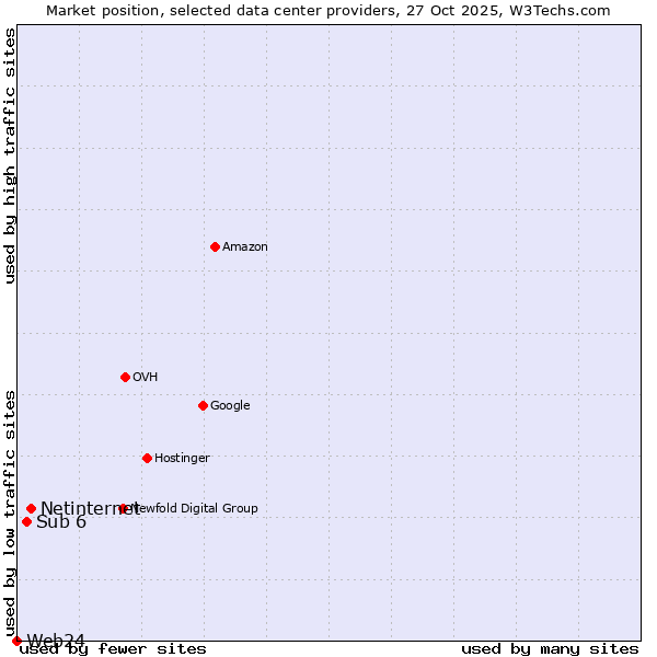 Market position of Netinternet vs. Sub 6 vs. Web24