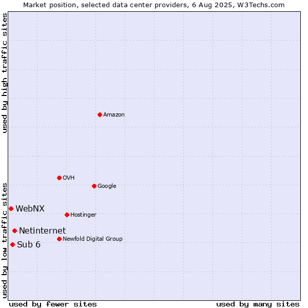 Market position of Netinternet vs. Sub 6 vs. WebNX