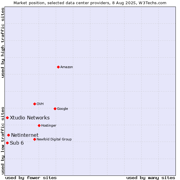 Market position of Netinternet vs. Xtudio Networks vs. Sub 6