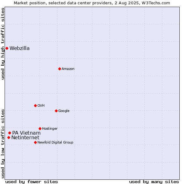 Market position of PA Vietnam vs. Netinternet vs. Webzilla