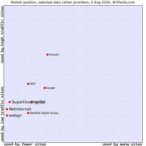 Market position of SuperHosting.BG vs. webgo vs. Netinternet
