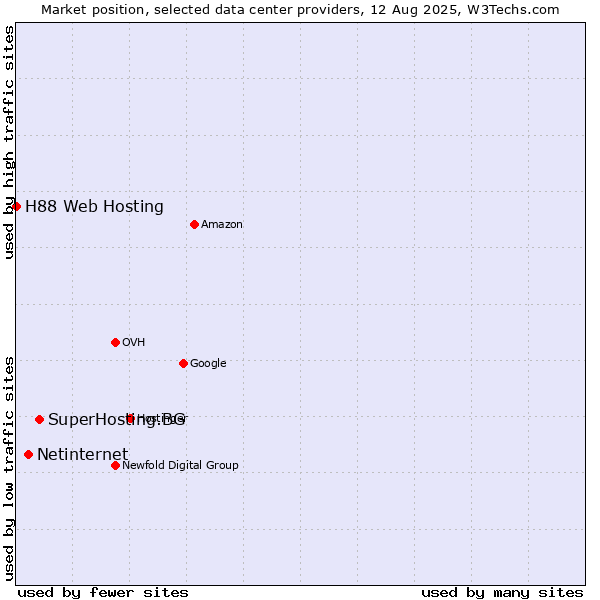 Market position of SuperHosting.BG vs. Netinternet vs. H88 Web Hosting