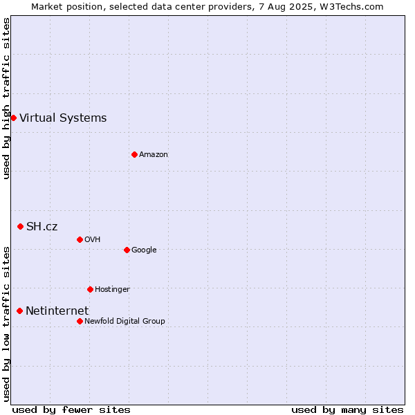 Market position of SH.cz vs. Netinternet vs. Virtual Systems
