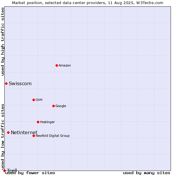 Market position of Netinternet vs. Swisscom vs. Tcell