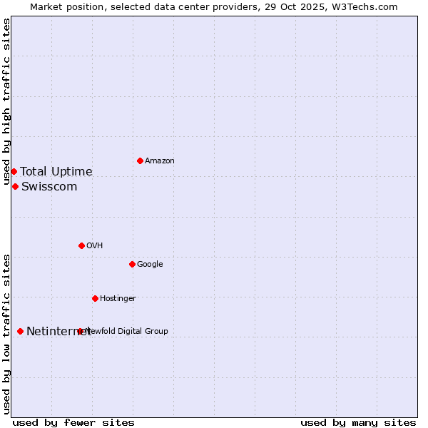 Market position of Netinternet vs. Swisscom vs. Total Uptime