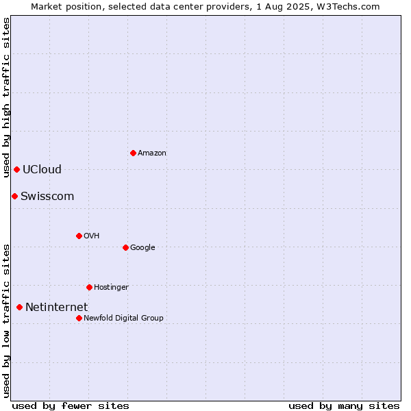 Market position of Netinternet vs. UCloud vs. Swisscom